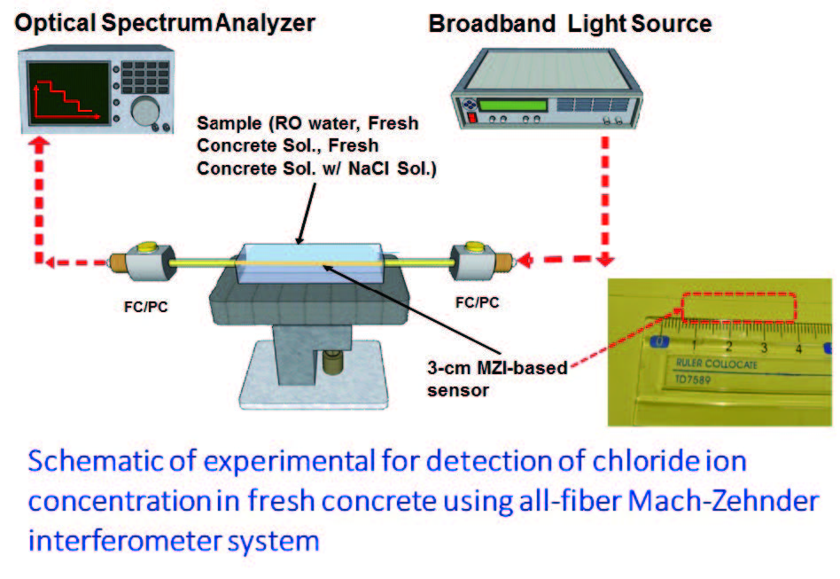 銀牌作品-全光纖干涉儀於新拌混凝土氯離子濃度檢測照片