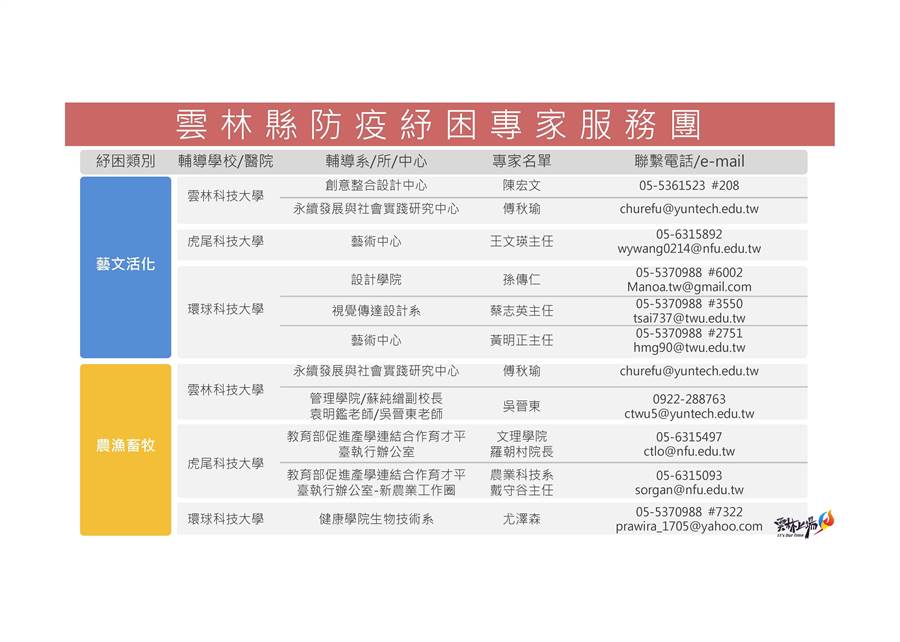 雲林縣府組成的防疫紓困專家服務團，針對目前中央政府的紓困方案，縣府分為13類，提供輔導的專家名單、聯絡方式，圖為藝文活化、農漁畜牧類。（周麗蘭攝）