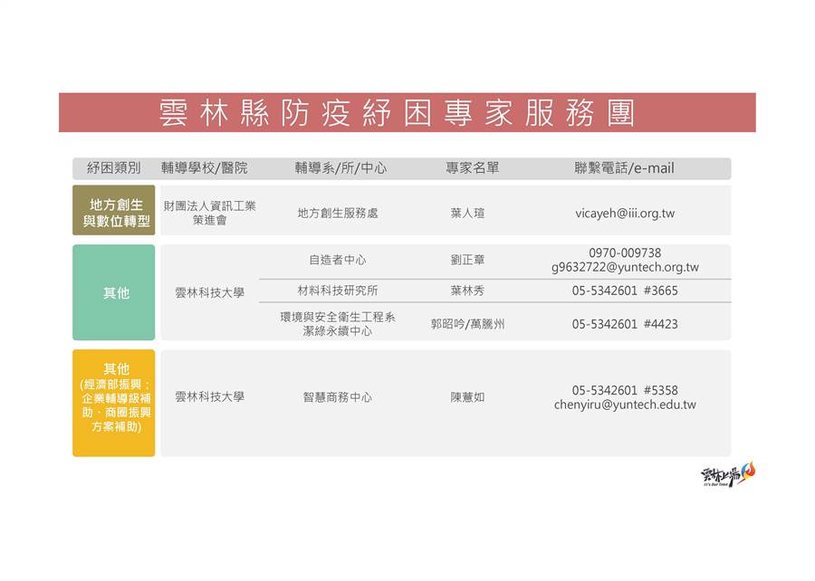 雲林縣府組成的防疫紓困專家服務團，圖為地方創生與數位轉型、經濟部振興、其他類。（周麗蘭攝）