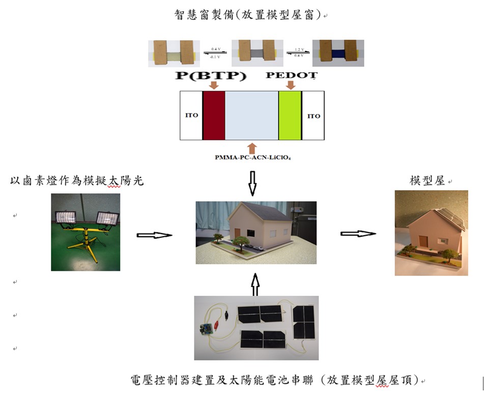 以聚(2,2'-聯噻吩)和PEDOT互補電極組成高顏色深淺對比和快速變色之雙層電致變色元件作品示意圖