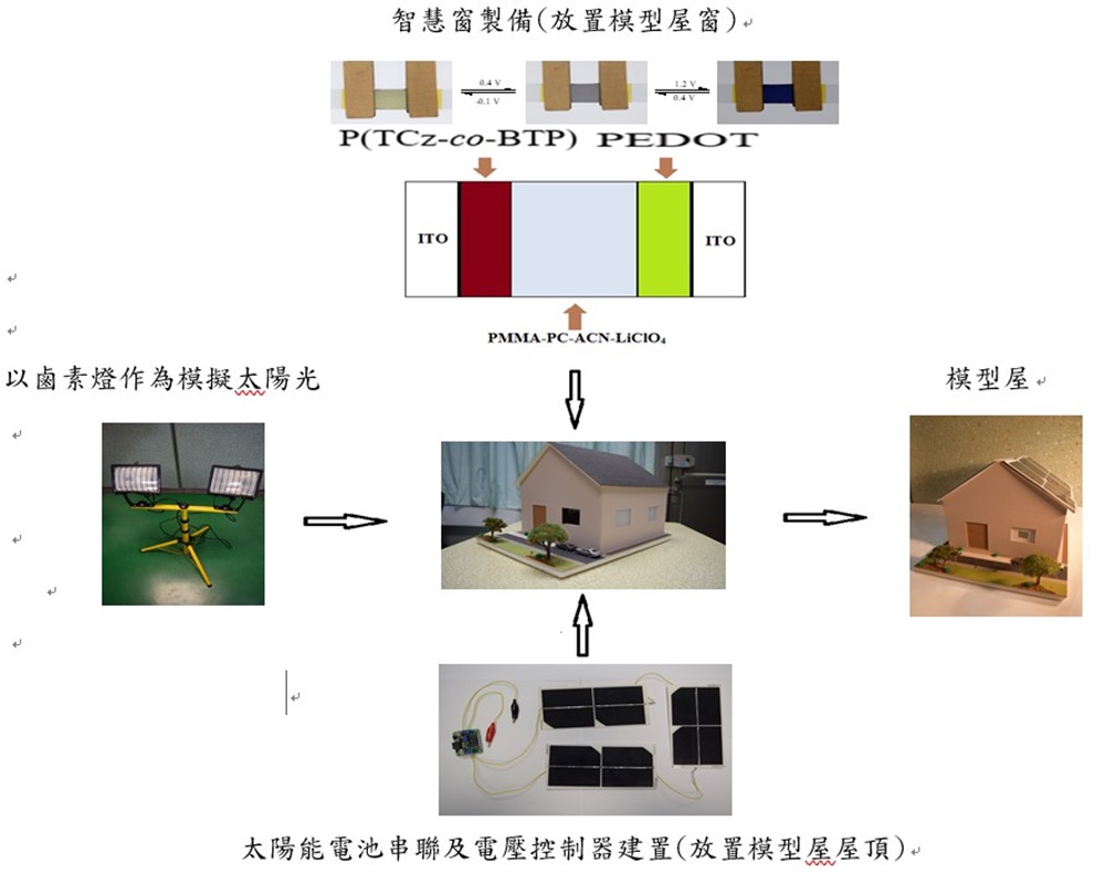 高光學對比智慧窗作品示意照片