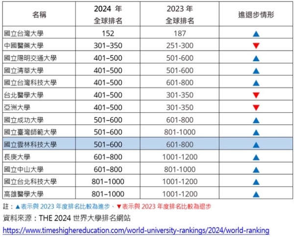 2024 THE世界大學排名　雲科大持續往前邁進 名列國內第8 世界501-600名