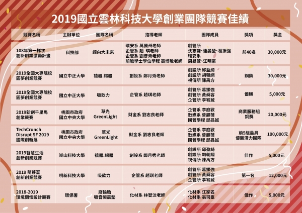 2019雲科大創業團隊競賽佳績