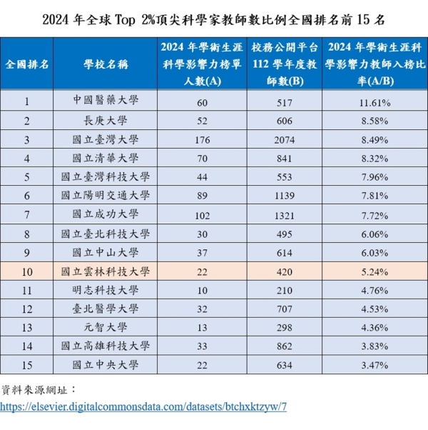 2024年全球Top 2%頂尖科學家榜單 雲科大上榜教師比例全國排名第十