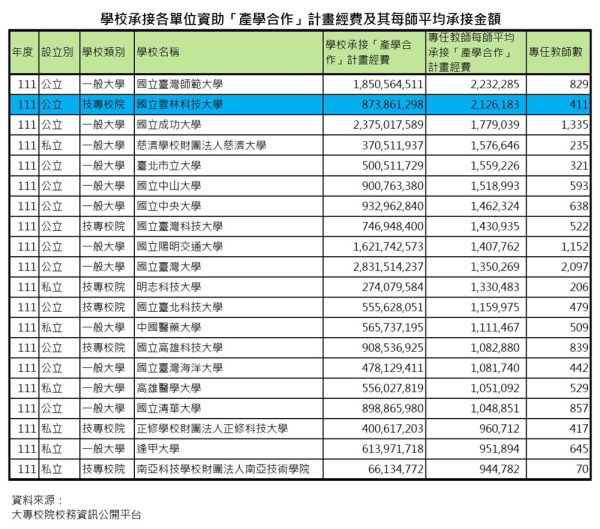 雲科大師均產學金額排名全國第二，五度蟬聯科大第一