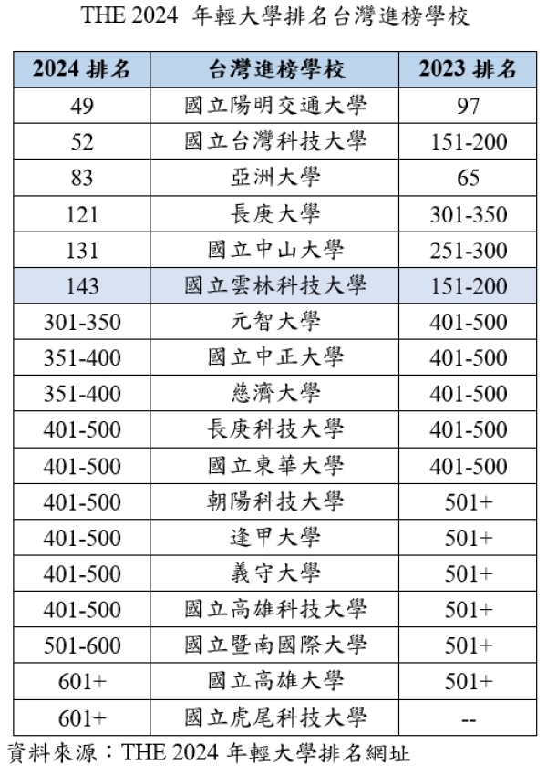 THE 2024 年輕大學排名台灣進榜學校