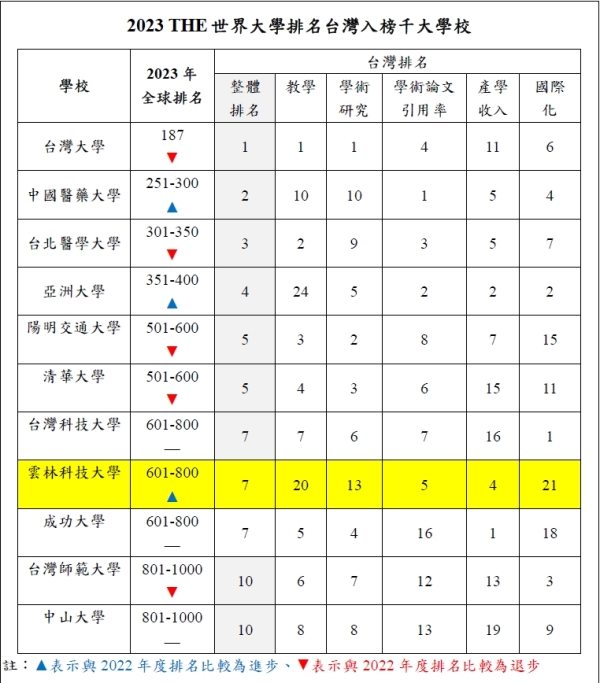 2023 THE世界大學排名　台灣11校進千大　雲科大列國內第7名