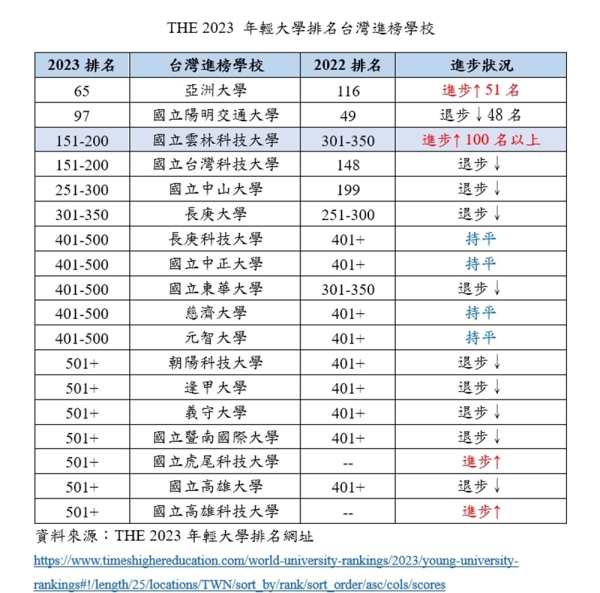 2023 THE年輕大學排名　雲科大與台科大並列科大第1  全國第3