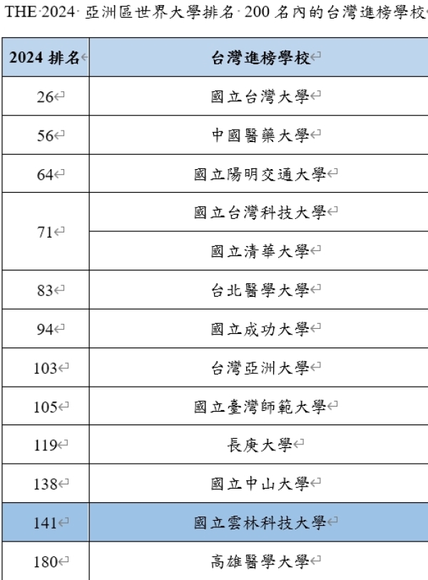 THE 2024 亞洲區世界大學排名 200名內的台灣進榜學校