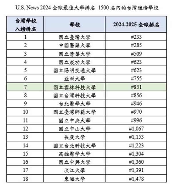 2024全球最佳大學排名　雲科大名列 台灣第7 科大第1