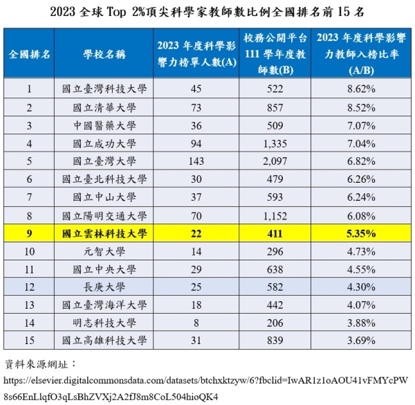 2023年全球Top 2%頂尖科學家榜單   雲科大上榜教師比例科大第三 全國排名第九