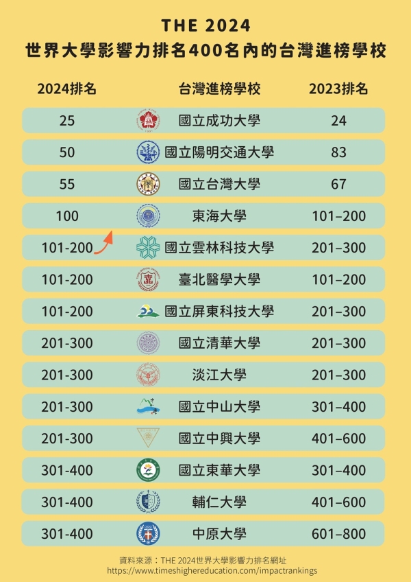 2024世界大學影響力排名　雲科大持續名列科大第一